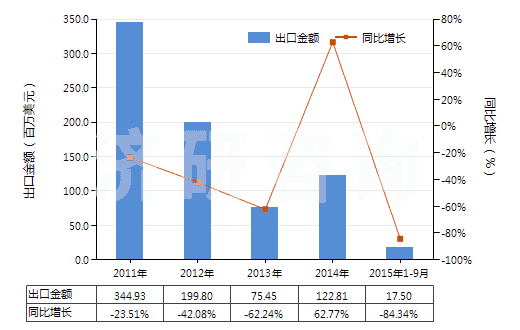 2011-2015年9月中國鉬礦砂及其精礦（已焙燒）(HS26131000)出口總額及增速統(tǒng)計